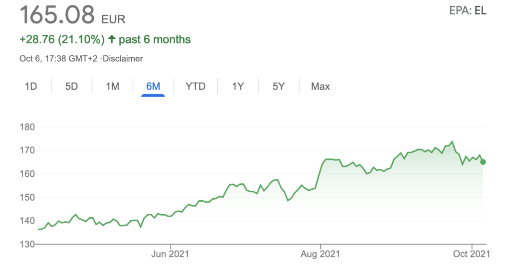 Buy Luxottica shares chart 6 months