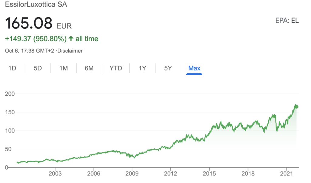 Buy Luxottica shares chart max
