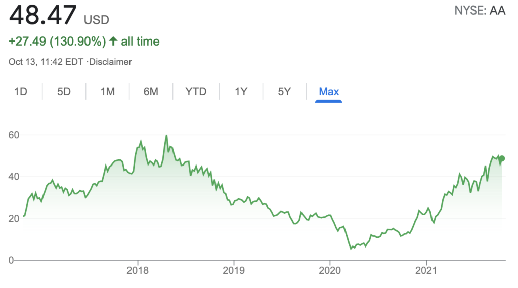 buy-alcoa-shares-chart-max