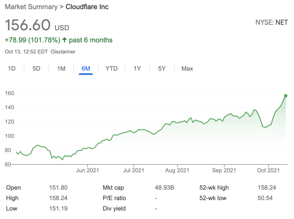 buy-cloudflare-shares-chart-6month