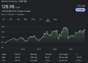 buy sap shares chart 5 years