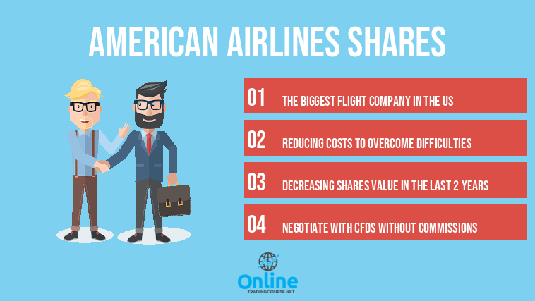 American Airlines Shares